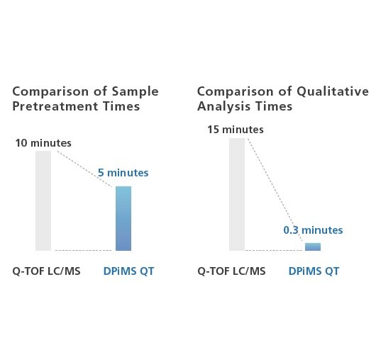 Rapid analysis