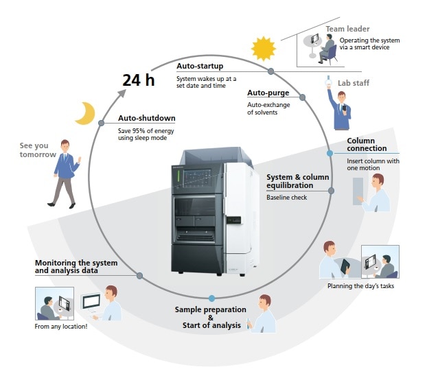 Intuitive to operate