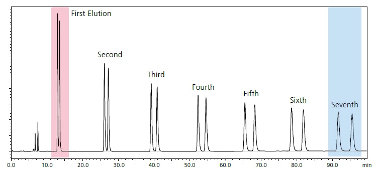 Example of the improvement in separation by recycling: The coeluting peaks (red) are completely separated (blue).